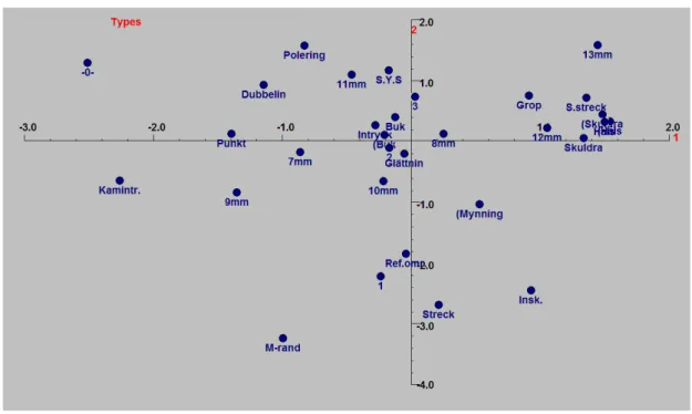 Fig. 4 Korrespondensanalys – Enheter och variabler 