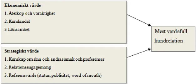 Figur 2. Bearbetning av Feursts (1999)  modell på värdefull kundrelation 