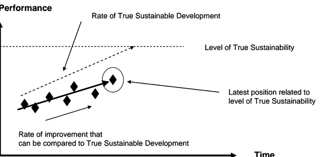 Figure  2  Performance  in  function  of  time  that  describes  level  of  sustainability  and  progress  towards sustainability for relevant indicators, (Isaksson &amp; Steimle, 2009) 