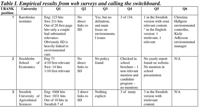 Table I. Empirical results from web surveys and calling the switchboard.  URANK  position  University  Q1  Q2  Q3  Q4  Q5  Q6  1  Karolinska  institutet   Eng: 123 hits Swe 211 hits  Out of 20 first page  hits only a couple  had substantial  relevance