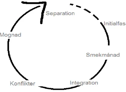 Figur 3:2 Gruppens utvecklingsfaser enligt Lenner-Axelsson och Thylefors 2005,  Jonasson 2011 