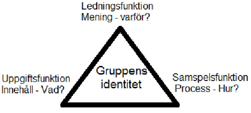 Figur 3:4 Arbetsgruppens identitet – Jonasson 2011 (Svedberg 2003) 