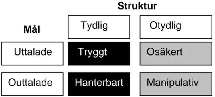 Figur 3:5 Gruppens arbetsklimat i förhållande till mål och struktur – Jonasson 2011  (Svedberg 2003)