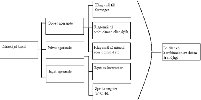 Figur 1 Customer Response Categories to Service Failures. Källa: Lovelock &amp; Wirtz (2007), egen översättning