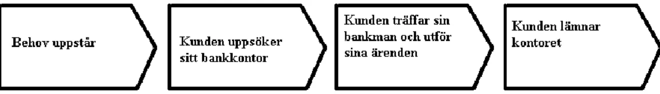Figur 3a Bankärende före och efter Internetbankens genomslag (egen modell).  