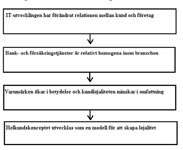 Figur 4 Relationen mellan IT-utveckling och helkundskonceptet (egen modell)  