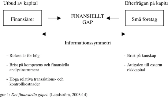 Figur 1: Det finansiella gapet. (Landström, 2003:14) 