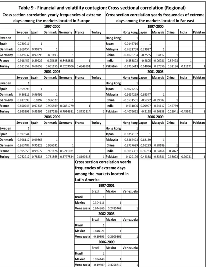 Table 9 - Financial and volatility contagion: Cross sectional correlation (Regional)