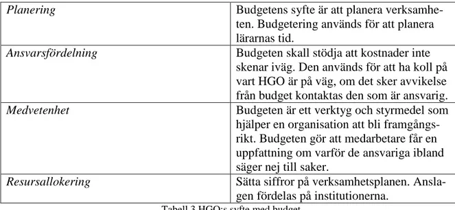 Tabell 3 HGO:s syfte med budget. 