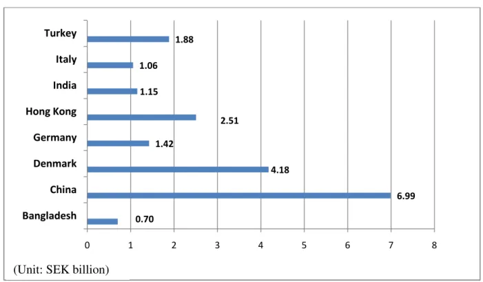 Figure 5: Large apparel exporters to Sweden in 2009 