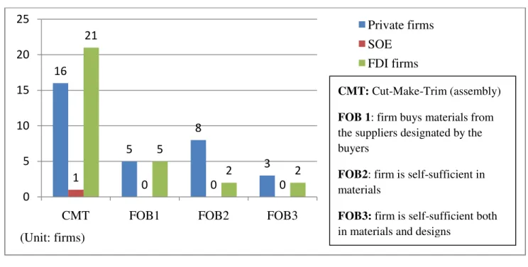 Figure 8: Number of firms by ownership and service types 1