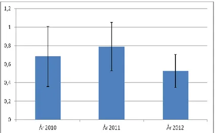 Figur 4. Medelvärde ± SE av antalet spillningshögar per trakt baserat på 51 inventerade trakter år 2010 och 2011
