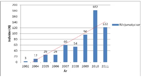 Figur 6. Rådjursolyckor per år på Gotland mellan år 2002 - 2011, utom 2003.