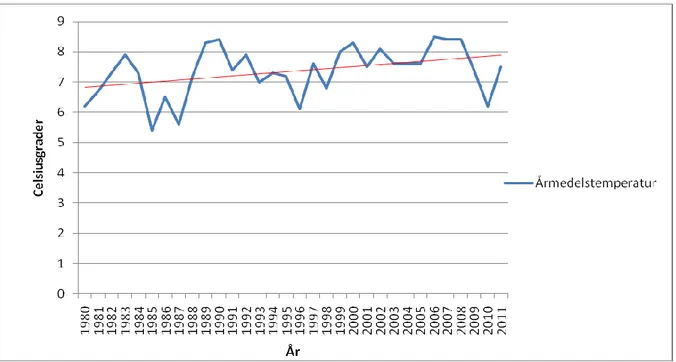 Figur 15. Årsmedeltemperatur från mätstationen på Visby flygplats mellan åren 1980-2011
