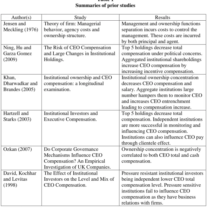 Table 1 summarizes the findings of prior studies that are discussed in this chapter and are  relevant for our topic