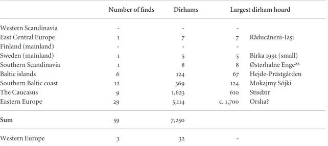 Table 7.5 The regional distribution of dirham hoards, phase II (t.p.q. 790–825).