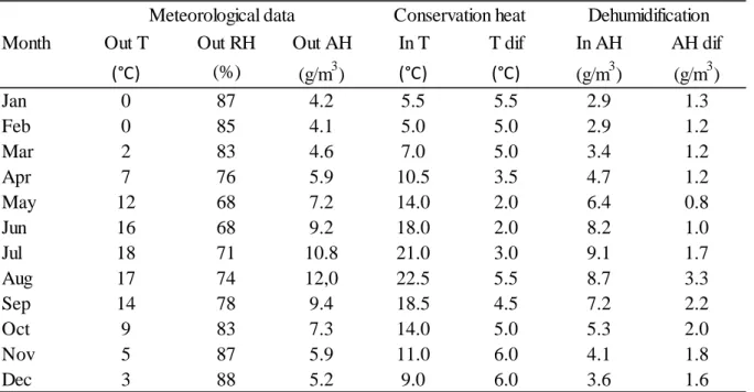 Table 1. Monthly average for outside temperature (Out T), relative humidity (Out RH) and outside  absolute humidity (Out AH) for Denmark