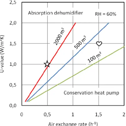Fig. 2. Lines of equal energy efficiency with dehumidification and heating by a heat pump for  controlling the RH to 60%