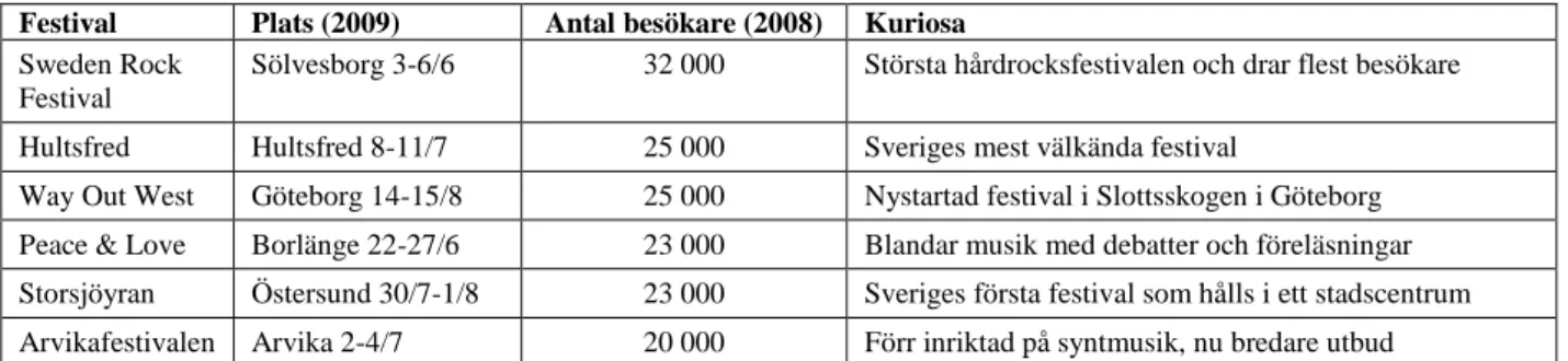 Figur 1. Sex största, årligt återkommande svenska rock- och popfestivalerna. Källa: www.festivalinfo.se 