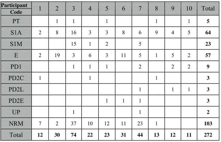 Table 6 Amount of coded prosses for each participant and in total 