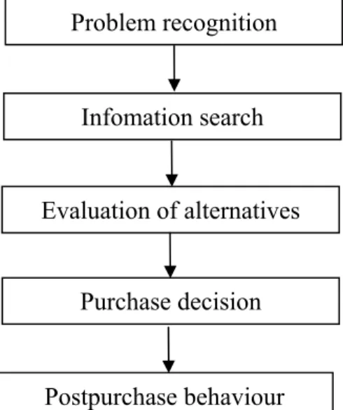 Fig. 1 Five-Stage Model of the Consumer Buying Process according to Kotler (2006, p. 191) modified by authors.