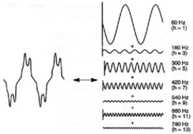 Figure 2.1 illustrates that any periodic, distorted waveform can be expressed as a sum of  pure  sinusoids