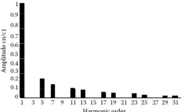 Figure 2.3 Example of even function [15] 