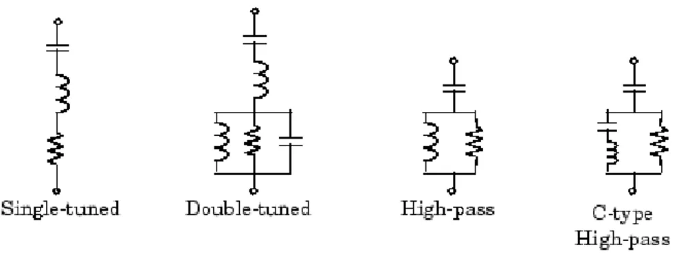 Figure 3.5 shows the different types of three-phase RLC harmonic filter. 