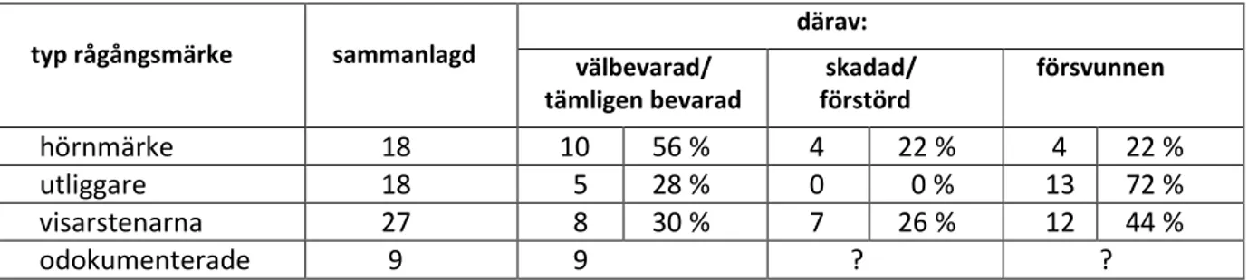 Tabell 1   Bevarandetillståndet per typ av inventerat rågångsmärke (antal och %-andel) 