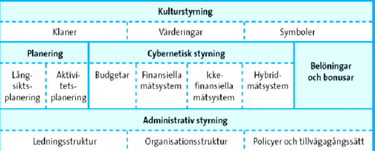 Figur 2 Management Control Systems Package (Källa: Nilsson et al 2010 s.67) 