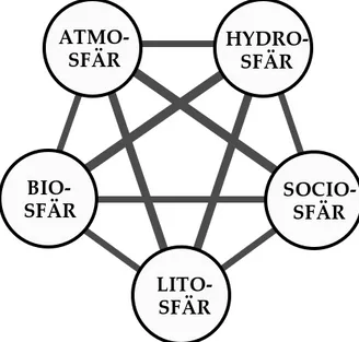 Figur 3.1 Fem sfärer i inbördes växelverkan.