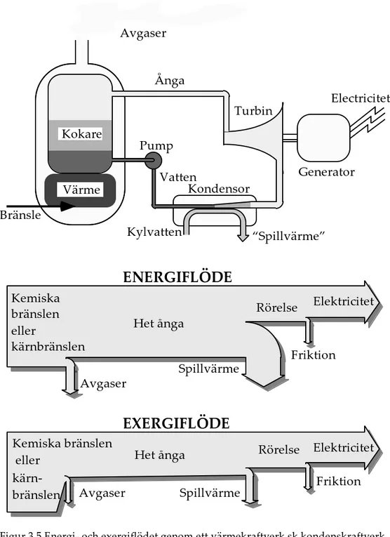 Figur 3.5 Energi- och exergiflödet genom ett värmekraftverk sk kondenskraftverk.