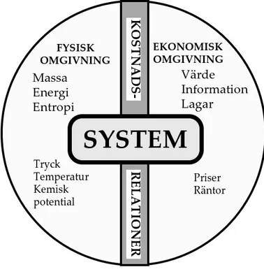 Figur 3.12 Det studerade systemet i två omgivningar: den fysiska och den ekonomiska