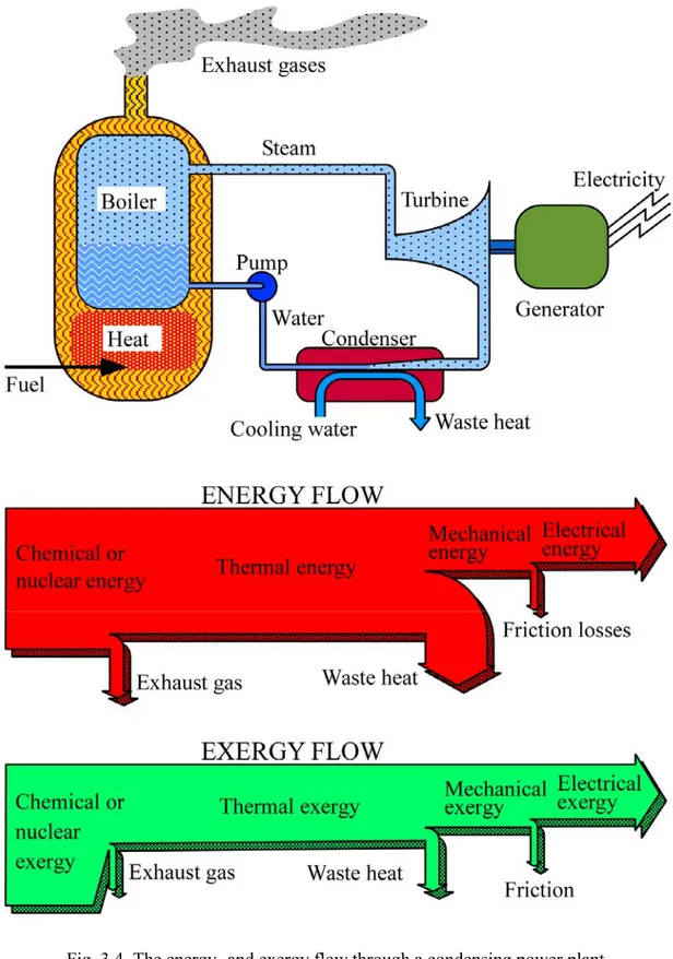 Fig. 3.4. The energy- and exergy flow through a condensing power plant. 