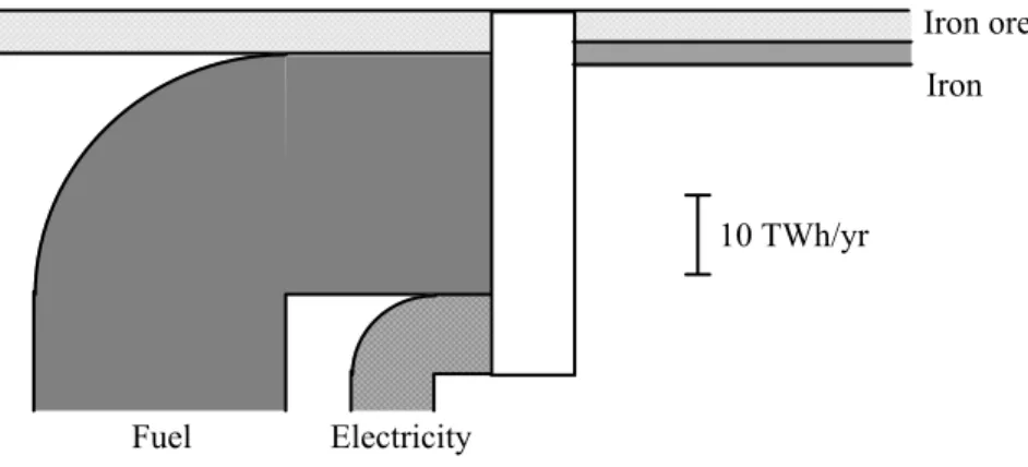 Figure 3.7. The Swedish iron ore conversion in exergy units in 1975 