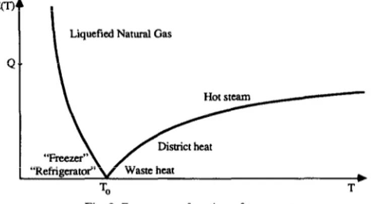 Fig.  3. Exergy  as  a  function  of  temperature. 
