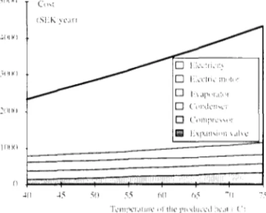 Fig.  8.  Costs  as  a  function  of  the  temperature  of  the  produced  heat. 