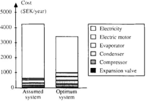 Fig.  4.  Costs  for  the  assumed  and  the  optimum  systems. 