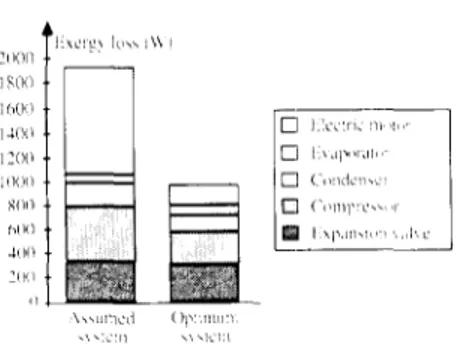 Fig.  5.  Exergy  losses  for  the  assumed  and  the  optimum  systems. 