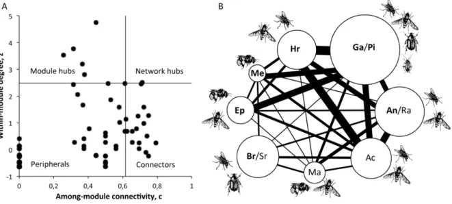 Figure 2 A) Zc-plot of species roles of the total network. Dots represent species, which are assigned roles according to in which of 