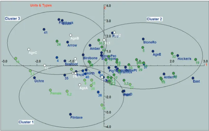 Fig. 3. The corresponcence analysis of the Neolithic grave field at Visby. Legend: light green dots – fe- fe-males; dark green dots – fe-males; white dots – children; light blue dots – sex undetermined individuals; dark blue dots – different variables tied