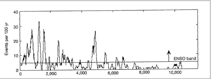 Figure 4. Frequency of severe ENSO events over the last 10,000 years. Data from erosion rates in Laguna  Pallcacocha, Ecuadorian Andes (After Moy et al