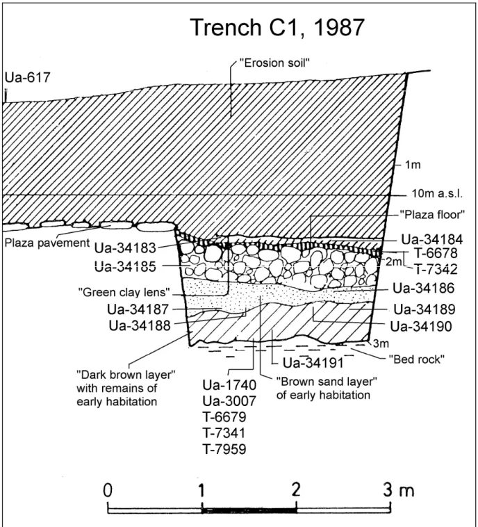 Figure 4. Detail of Trench C1 at ´Anakena with dated samples indicated. 