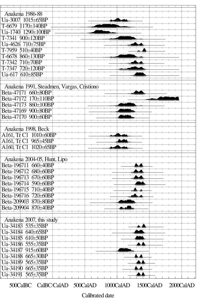 Figure 5. Concluding graph of the Anakena dates. 