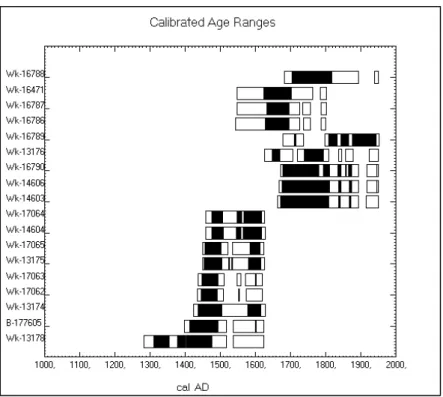 Fig. 10. Box-plot of  14 C dates according to type from Huahine. Some of the marae in the area, like 