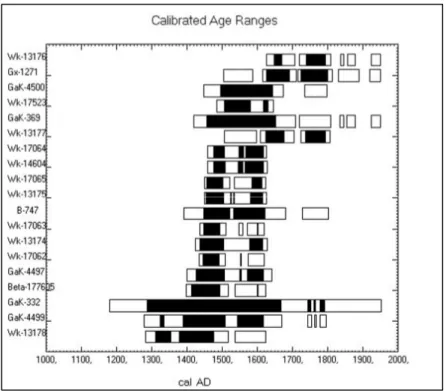 Fig. 11. Box-plot of 14C samples from pre-construction context in the Society Islands