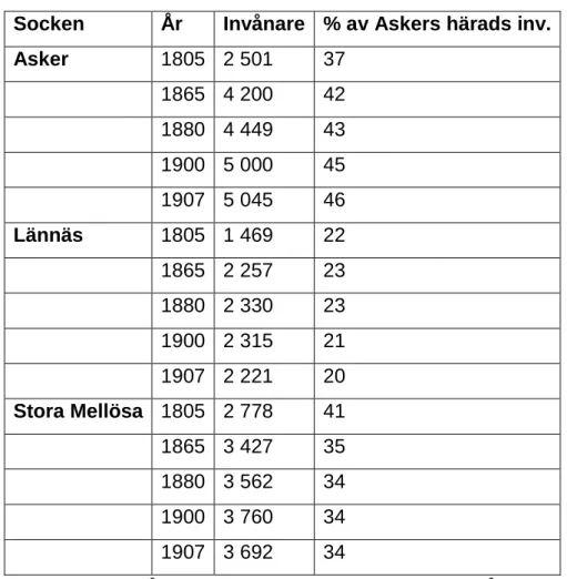 Fig. 2 Antal invånare i Askers härad. Källa: EU bilaga V:142f och 334 