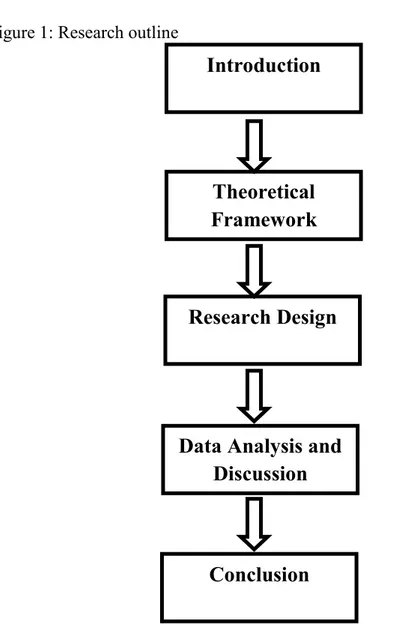 Figure 1: Research outline  