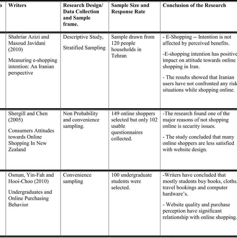 Table 1 .Brief detail Regarding Previous Literature on Online Shopping.    