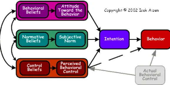 Figure 3. Schematic diagram of theory of planned behavior by Ajzen, I. (1991) 